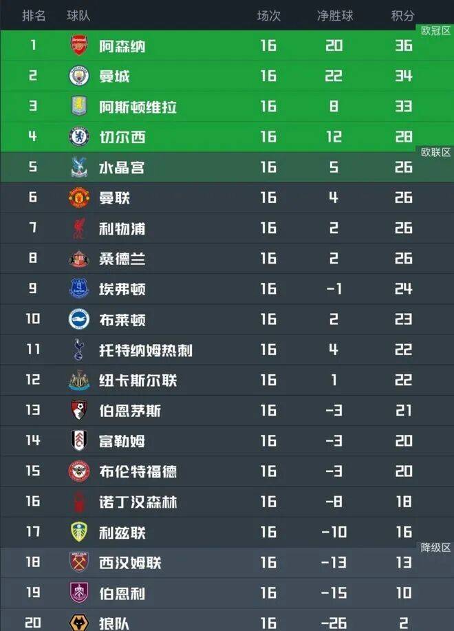 英超榜首PK：曼联客场力克埃弗顿，重返积分榜前三